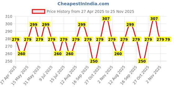 amazon.in FND Replacement for Canon Lens Rear Cap for Canon EF SLR Lenses & Canon RF-3 Body Cap for EOS SLR Cameras Pack of 2 Price History Graph from 27 Apr 2025 to 24 Nov 2025