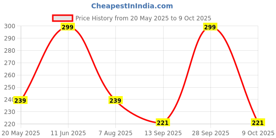 amazon.in FND Umbrella Clamp - Bracket Flash Light Stand Holder Flash Bracket Holder Adapter Tilt Swivel with Umbrella Sungun Adapter Umbrella Holder Stand Cold Shoe Tilt Swivel U Price History Graph from 20 May 2025 to 9 Oct 2025