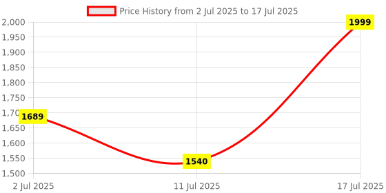 amazon.in flat n heels FnH 99897-BK-$ Slide Sandal flat n heels Price History Graph from 2 Jul 2025 to 17 Jul 2025