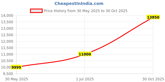 amazon.in FNIRSI 1013D Oscilloscope - Handheld Tablet Oscilloscope, Portable Digital Storage Oscilloscope 2 Channels 100Mhz Bandwidth 1GSa/s Sampling Rate 7" TFT LCD Touch Screen Price History Graph from 30 May 2025 to 30 Oct 2025