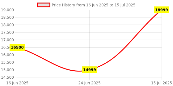 amazon.in FNIRSI 1014D Digital Oscilloscope Dual Channel Input Signal Generator 100 MHz 1GSa/s Sampling Rate 7" TFT Display 240 KB Storage Price History Graph from 16 Jun 2025 to 15 Jul 2025