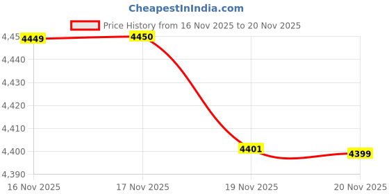 amazon.in FNIRSI DMT-99 Digital Multimeter 9999 Counts TRMS, Rechargeable Auto-Ranging with Recording & Monitoring Data Mode, Resistance, Capacitance, Diode, Frequency, NCV, Current Voltage Tester By Skyking Price History Graph from 16 Nov 2025 to 20 Nov 2025