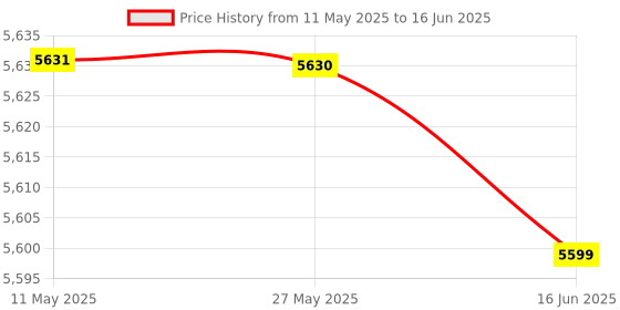 amazon.in FNIRSI DSO-TC3 Oscilloscope - 3-in-1 Handheld Oscilloscope & DDS Signal Generator & Transistor Tester, 500Khz Bandwidth 10MSa/s Sampling Rate, 6 Types of Waveforms, Transistors Measure Price History Graph from 11 May 2025 to 16 Jun 2025
