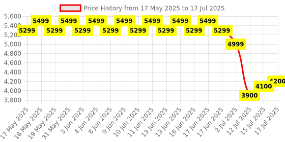 amazon.in FNIRSI Geiger Counter Nuclear Radiation Detector - Radiation Dosimeter With Lcd Display, Portable Handheld Beta Gamma X-Ray Rechargeable Radiation Monitor Meter, 5 Dosage Units Switched,0.0 Sv-500Msv Price History Graph from 17 May 2025 to 15 Jul 2025