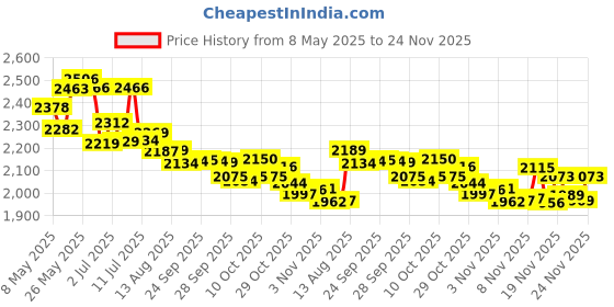 amazon.in fnktql Replacement for Logitech G920 G29 Power Supply, 24V Power Adapter for Logitech Driving Force Racing Wheel G923 G25 G27 G940 GT Racing Wheel APD DA-42H24, AD10110LF, 190211-0010 fnktql Price History Graph from 8 May 2025 to 24 Nov 2025