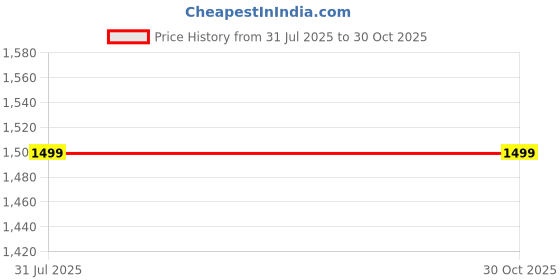 amazon.in FNOCKS Women Embroidery Dress Cord-Set Black Warm Top with Pant | Night Suit fnocks Price History Graph from 31 Jul 2025 to 29 Oct 2025