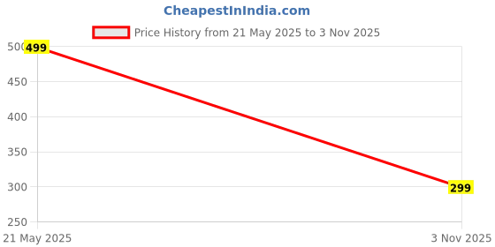 amazon.in fnocks Womens Summer Polyester Tops Cut Sleeve Trendy Tank Tops V Neck Loose Fit Shirts fnocks Price History Graph from 21 May 2025 to 3 Nov 2025