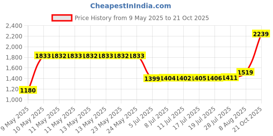 amazon.in fnoko Bra Strap Clips Anti-Slip Buckles Conceal Straps - for Back for Women 15 Pack fnoko Price History Graph from 9 May 2025 to 21 Oct 2025