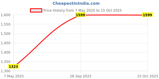 amazon.in Fnp Black Forest And Flowers Deluxe fnp Price History Graph from 7 May 2025 to 15 Oct 2025