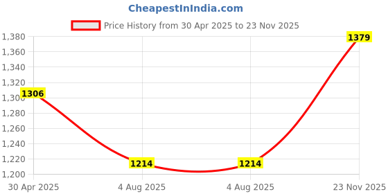 amazon.in Fnp Black Forest And Flowers Eggless Standard Price History Graph from 30 Apr 2025 to 23 Nov 2025
