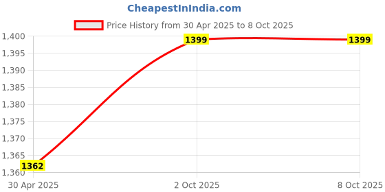 amazon.in Fnp Breeze Roses Bouquet N Truffle Cake Price History Graph from 30 Apr 2025 to 8 Oct 2025