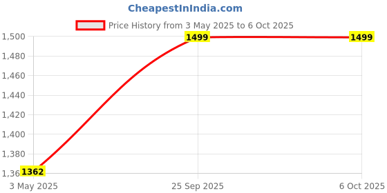 amazon.in Fnp Flower And Cake Hamper Combo fnp Price History Graph from 3 May 2025 to 6 Oct 2025