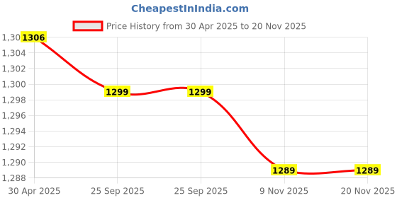 amazon.in Fnp Happy Fathers Day Truffle Cake Mixed Roses Price History Graph from 30 Apr 2025 to 19 Nov 2025