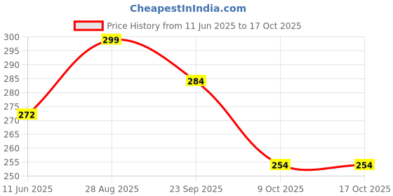 amazon.in fnp Online Jade Plant In Metal Planter Price History Graph from 11 Jun 2025 to 17 Oct 2025