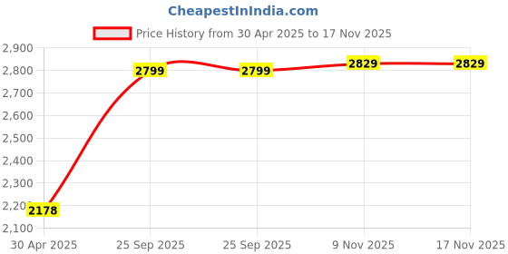amazon.in Fnp Pink Roses 20 With Cake Eggless Price History Graph from 30 Apr 2025 to 16 Nov 2025
