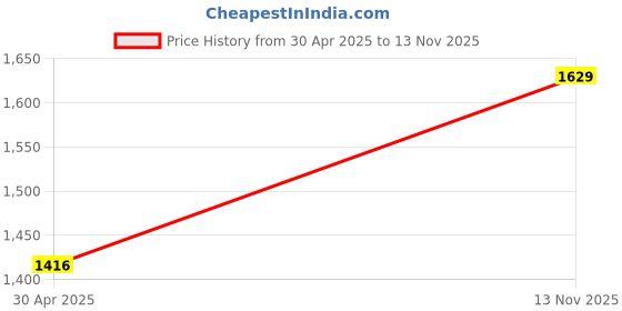 amazon.in Fnp Pink Roses Bouquet N Black Forest Cake Price History Graph from 30 Apr 2025 to 13 Nov 2025