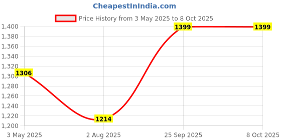 amazon.in Fnp Red Roses With Cake Eggless Standard Price History Graph from 3 May 2025 to 8 Oct 2025