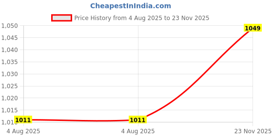 amazon.in Fnp Spectacular Combo Eggless Price History Graph from 4 Aug 2025 to 23 Nov 2025