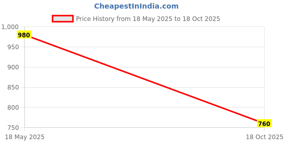 amazon.in fnp Timeless Glow LED Lamp Price History Graph from 18 May 2025 to 18 Oct 2025