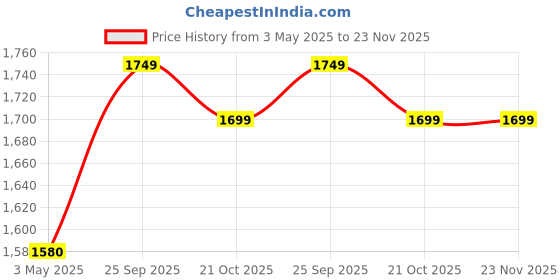 amazon.in Fnp Touch Of Luxury Red Roses Bouquet Truffle Cake fnp Price History Graph from 3 May 2025 to 23 Nov 2025