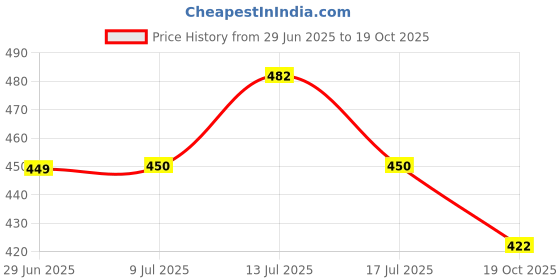 amazon.in FnS Matto Wooden Finish Steel Ashtray with Lid, Ash Trays For Home, Ashtray For Home, Car Ashtray, New Steel Ashtray with Lid Price History Graph from 29 Jun 2025 to 19 Oct 2025
