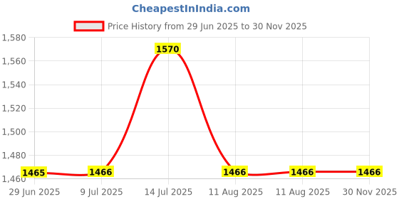 amazon.in FnS Wooden Salt & Pepper Grinder with Adjustable Coarseness Refillable Stainless Steel Mechanism for Kitchen Dining Table Set | Best Kitchen Tools, 8 inch (Dark Brown) Price History Graph from 29 Jun 2025 to 30 Nov 2025