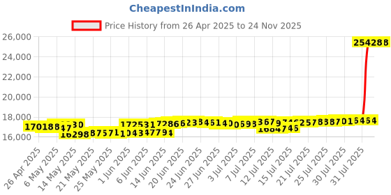 amazon.in fnzir Swivel Rolling Stool with Wheels Height Adjustable Stool Chair Drafting Chair with Low Back White fnzir Price History Graph from 26 Apr 2025 to 23 Nov 2025