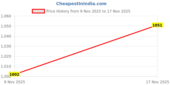 amazon.in Foam Cannons High Pressure Foam Pot for High Pressure Car Washer Washing|Kitchen & Home Appliances|Vacuum, Cleaning & Ironing|Pressure Washers, Steam & Window Cleaners Price History Graph from 9 Nov 2025 to 17 Nov 2025