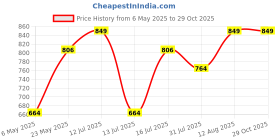 amazon.in Foam Cricket Bat & Ball Set Ideal for Little Champions Aged 3 Years and Up! Easy-Grip Handle for Tiny Hands | Soft & Safe Sports Play for, RED Price History Graph from 6 May 2025 to 29 Oct 2025