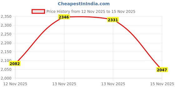 amazon.in 3m Foam Ear Plugs 25 Pairs, (Contains 25 Single Bags) 3m Price History Graph from 12 Nov 2025 to 15 Nov 2025