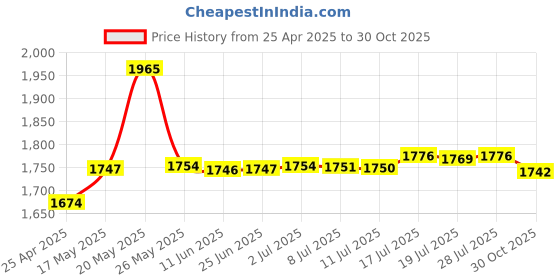 amazon.in Foam Float Extended Buoyancy Arm Bracket for Underwater Camera 5.5cmx5cm Price History Graph from 25 Apr 2025 to 30 Oct 2025