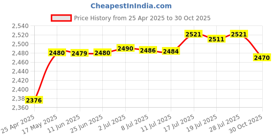 amazon.in Foam Float Extended Buoyancy Arm Bracket for Underwater Camera 9.7cmx5cm Price History Graph from 25 Apr 2025 to 30 Oct 2025