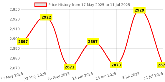 amazon.in Foam Float Extended Buoyancy Arm Bracket for Underwater Camera 9.7cmx7cm Price History Graph from 17 May 2025 to 11 Jul 2025