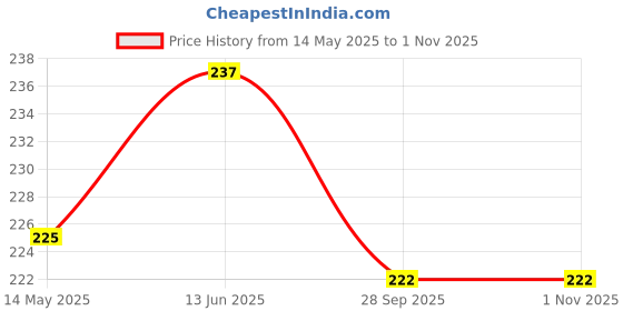amazon.in serveuttam india Foam Hand Grip Red Black, Pack of 2 serveuttam india Price History Graph from 14 May 2025 to 1 Nov 2025