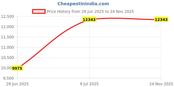 amazon.in Foam Roller - Rollga PRO - Hard Contours for Efficiency, Effectiveness & Comfort | Targeted Leg Back Massage Trigger Point Myofascial Release | Shin Splints Price History Graph from 29 Jun 2025 to 24 Nov 2025