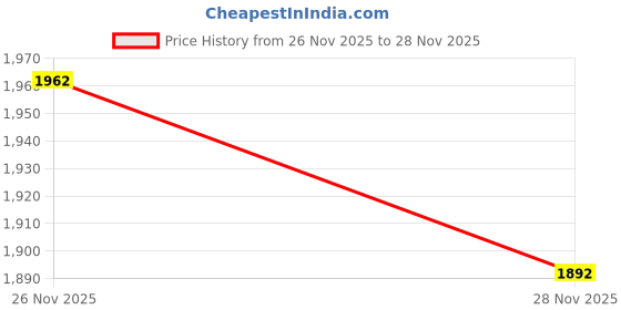 amazon.in Foam Roller Set Pliable Portable Fitness Equipment for Office Exercise Sport Style A Price History Graph from 26 Nov 2025 to 28 Nov 2025
