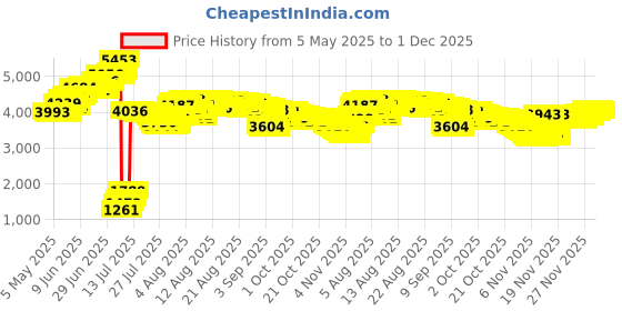 amazon.in asdomo Foam Swim Aquatic Cuffs, Water Aerobics Float Ring Fitness Exercise Set, Ankles Arms Belts with Quick Release Buckle for Swim Fitness Training Set, Set of 2, Blue asdomo Price History Graph from 5 May 2025 to 30 Nov 2025