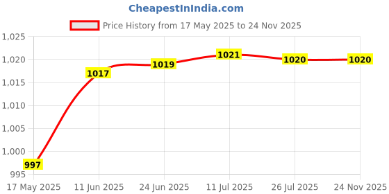 amazon.in Foam Tube for Pool Home Decoration Art & Craft Insulation DIY Projects Swim Noodles Cover Pipes and Tubes 30mm Inner Hole 20mm Outer 10Meter Foam Tube Price History Graph from 17 May 2025 to 24 Nov 2025
