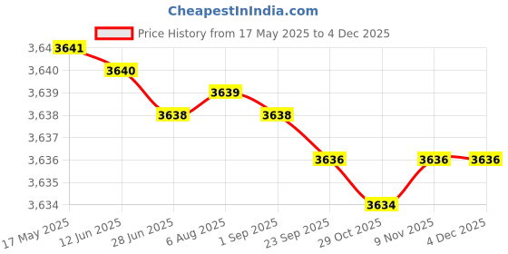 amazon.in Foam Tube for Pool Home Decoration Art & Craft Insulation DIY Projects Swim Noodles Cover Pipes and Tubes 30mm Inner Hole 20mm Outer 40Meter Foam Tube Price History Graph from 17 May 2025 to 2 Dec 2025