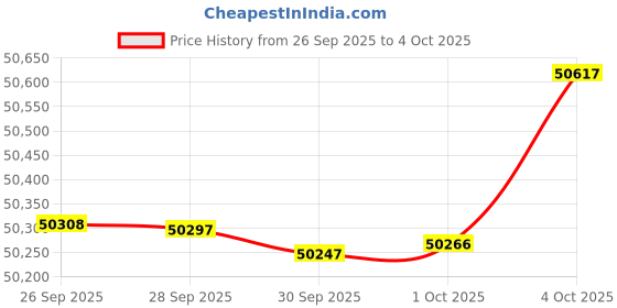 amazon.in FoamRush 4-Inch (48" x 72") Gel Memory Foam Mattress Replacement, Travel Comfort, Pressure Relief Support, Made in USA, Camper Trailer Truck, Cover Not Included, Three Quarter Size Price History Graph from 26 Sep 2025 to 4 Oct 2025
