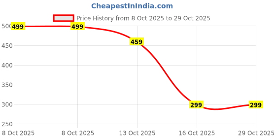amazon.in squishy Fob Watch, Pocket Watch, Fob Watch for Nurses Pocket with Clip-on Design Professional Timing Tool for Hand Hygiene Operations Education Scenarios squishy Price History Graph from 8 Oct 2025 to 29 Oct 2025
