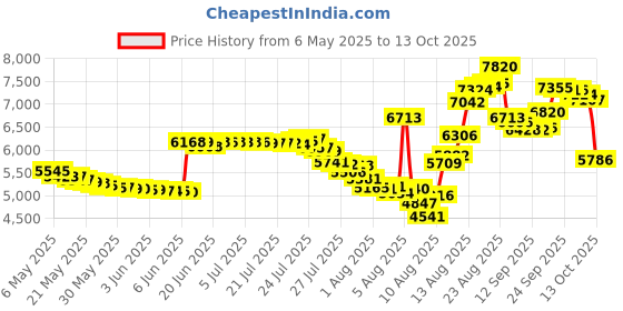 amazon.in Fobus Standard Holster RH Paddle RUGP Ruger GP100 Price History Graph from 6 May 2025 to 13 Oct 2025