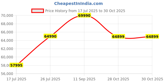 amazon.in Focal Bathys Hi-Fi Bluetooth Wireless Headphones with Active Noise Cancelation (Dune) Price History Graph from 17 Jul 2025 to 30 Oct 2025