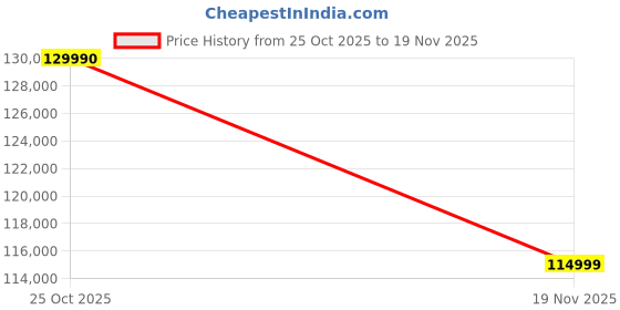amazon.in Focal Bathys MG Over-Ear Wireless Headphones with Active Noise Cancelation Price History Graph from 25 Oct 2025 to 19 Nov 2025