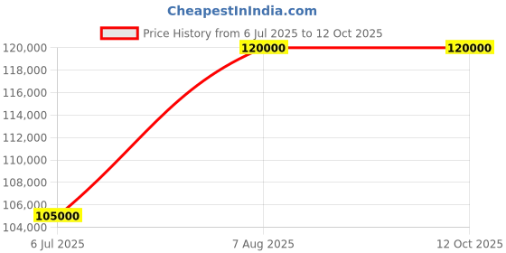 amazon.in Focal Theva No.1 2-Way Bass-Reflex Bookshelf Loudspeakers - Pair (Black) focal Price History Graph from 6 Jul 2025 to 11 Oct 2025