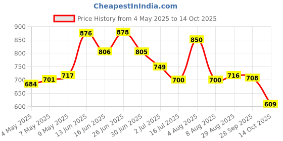 amazon.in Focallure Color Lasting Lip Tint-BB01, Locks in Hydration, Watery Texture, Transfer-Resistant and Non-Sticky, Dewy Gloss, Alcohol-Free, 2gm focallure Price History Graph from 4 May 2025 to 14 Oct 2025