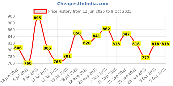 amazon.in Focallure Color Lasting Lip Tint-NU02, Locks in Hydration, Watery Texture, Transfer-Resistant and Non-Sticky, Dewy Gloss, Alcohol-Free, 2gm Price History Graph from 13 Jun 2025 to 8 Oct 2025