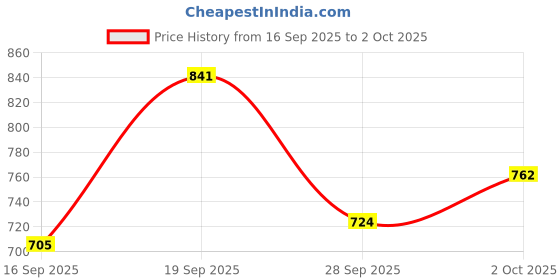 amazon.in Focallure Color Lasting Lip Tint-PP02, Locks in Hydration, Watery Texture, Transfer-Resistant and Non-Sticky, Dewy Gloss, Alcohol-Free, 2gm Price History Graph from 16 Sep 2025 to 2 Oct 2025
