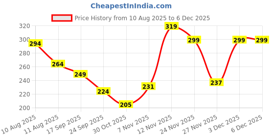 amazon.in FOCALLURE FA136 Matchmax Beauty Sponge – Heart Cut Microfiber Velvet Blender for Flawless Makeup, Soft High-Density Sponge for Liquid, Cream & Powder, Streak-Free & Airbrushed Finish Price History Graph from 10 Aug 2025 to 3 Dec 2025