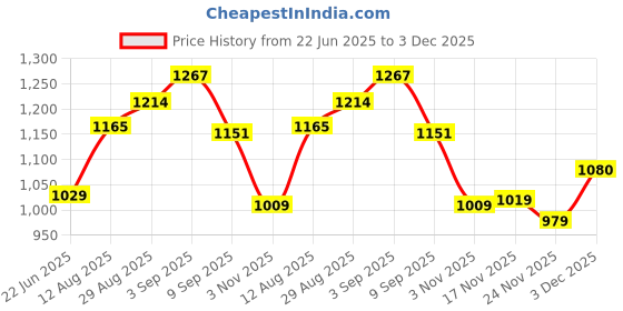 amazon.in Focallure Glisten Opal Hydrating Lip Balm-NU03 Guest From Sky, Shimmer Finish, Hydrating Lip Balm, Creamy Texture, Nourishing Ingredients, easy to apply, 3.5gm Price History Graph from 22 Jun 2025 to 3 Dec 2025